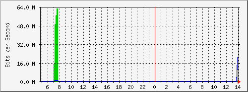 192.168.112.191_10 Traffic Graph