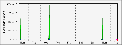 week