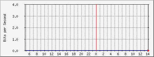 192.168.112.191_11 Traffic Graph