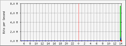 192.168.112.191_12 Traffic Graph