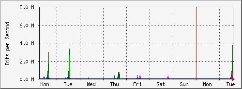 week