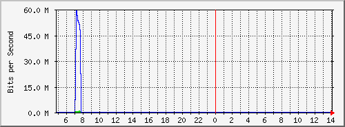 192.168.112.191_13 Traffic Graph