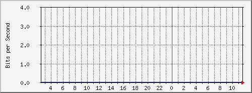 192.168.112.191_15 Traffic Graph