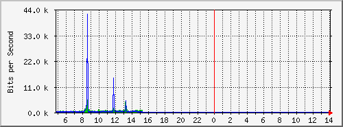 192.168.112.191_17 Traffic Graph
