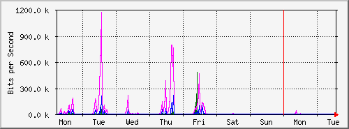 week