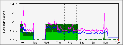 week