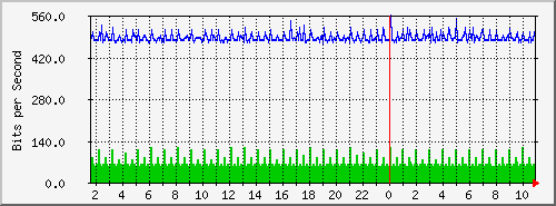 192.168.112.194_7 Traffic Graph