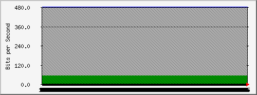 192.168.112.194_7 Traffic Graph