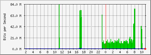 192.168.112.194_8 Traffic Graph