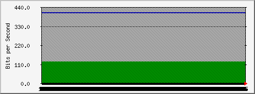 192.168.112.195_5 Traffic Graph