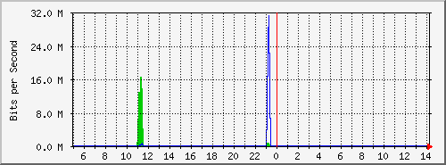 80.254.163.236_65539 Traffic Graph