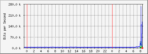 80.254.188.181_11 Traffic Graph