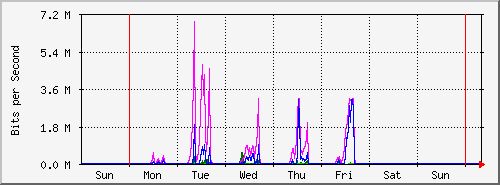 week