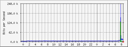 80.254.188.181_12 Traffic Graph