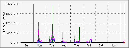 week