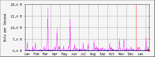 year