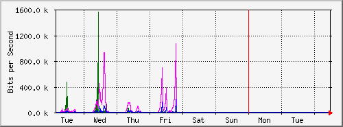 week