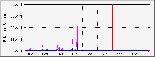week