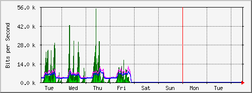 week
